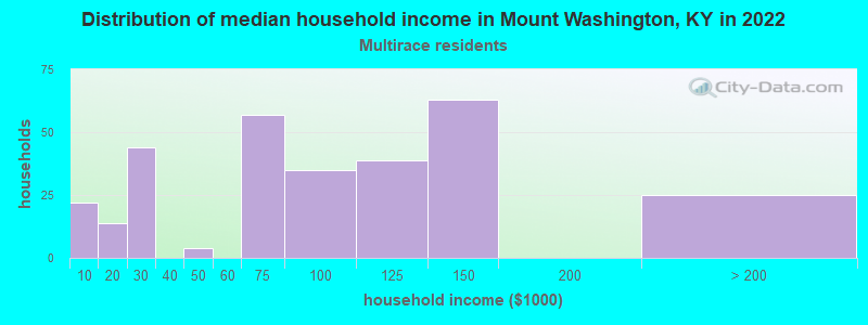 Distribution of median household income in Mount Washington, KY in 2022