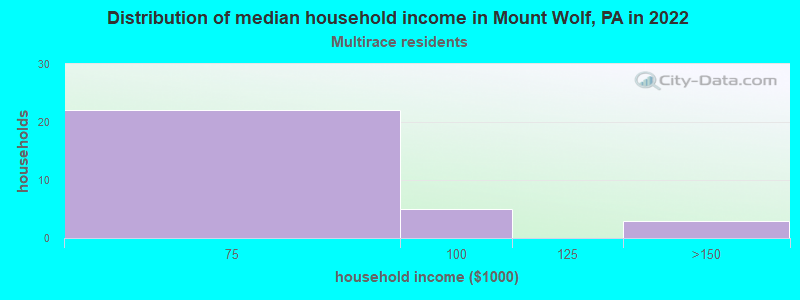 Distribution of median household income in Mount Wolf, PA in 2022