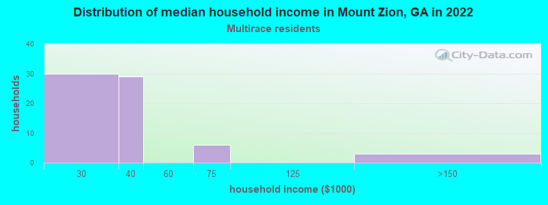 Distribution of median household income in Mount Zion, GA in 2022