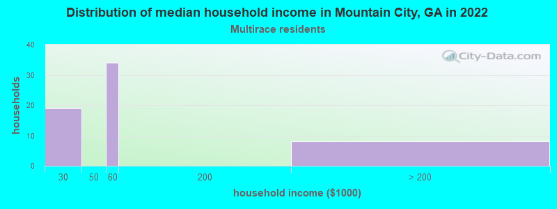 Distribution of median household income in Mountain City, GA in 2022