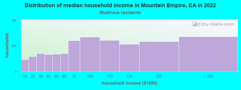 Distribution of median household income in Mountain Empire, CA in 2022