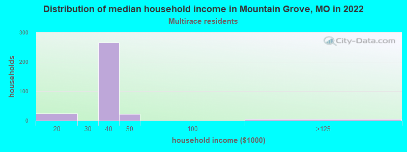 Distribution of median household income in Mountain Grove, MO in 2022