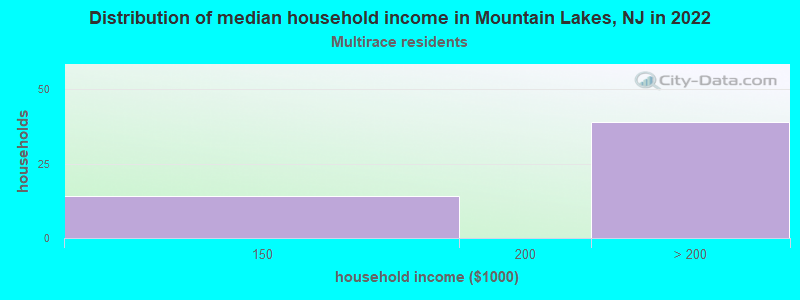 Distribution of median household income in Mountain Lakes, NJ in 2022