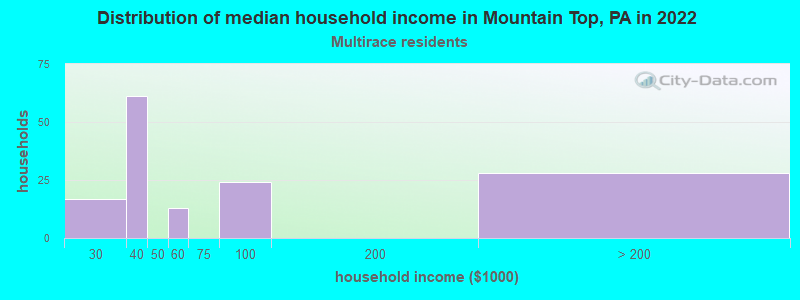 Distribution of median household income in Mountain Top, PA in 2022
