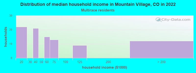 Distribution of median household income in Mountain Village, CO in 2022