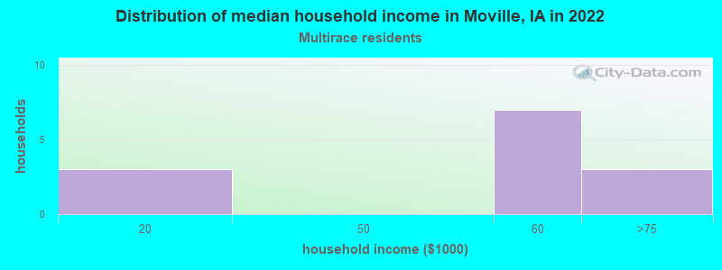 Distribution of median household income in Moville, IA in 2022