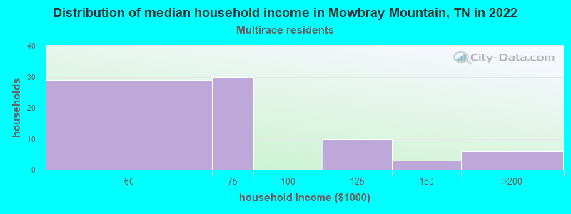Distribution of median household income in Mowbray Mountain, TN in 2022