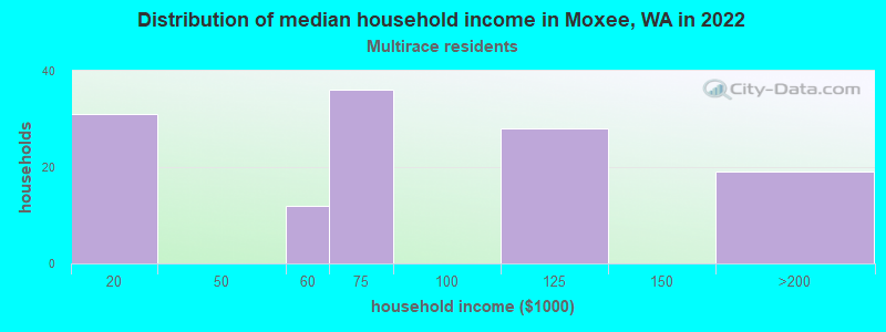 Distribution of median household income in Moxee, WA in 2022