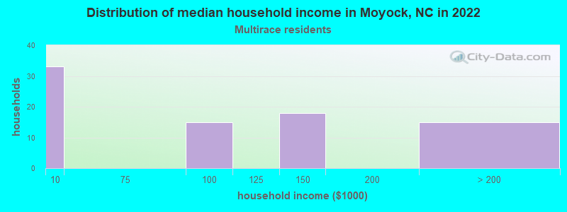 Distribution of median household income in Moyock, NC in 2022