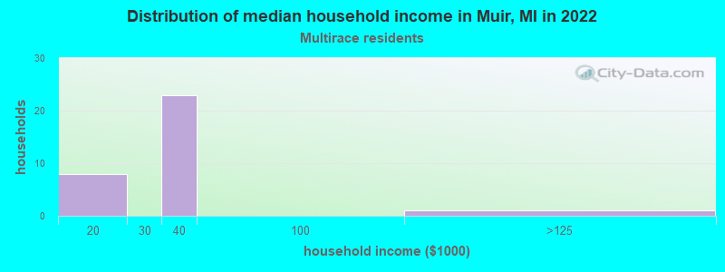 Distribution of median household income in Muir, MI in 2022