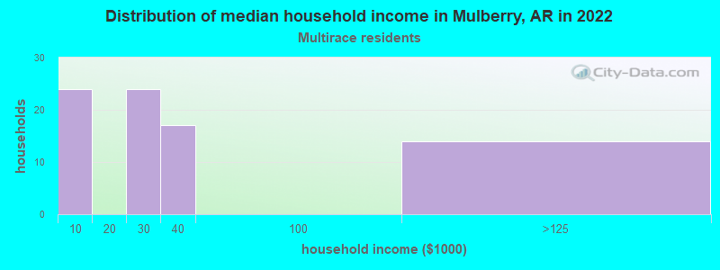 Distribution of median household income in Mulberry, AR in 2022