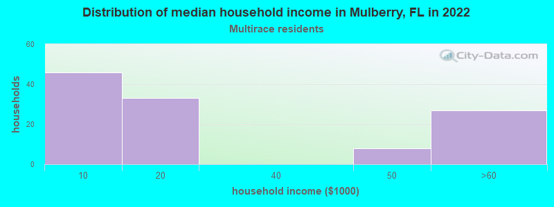 Distribution of median household income in Mulberry, FL in 2022