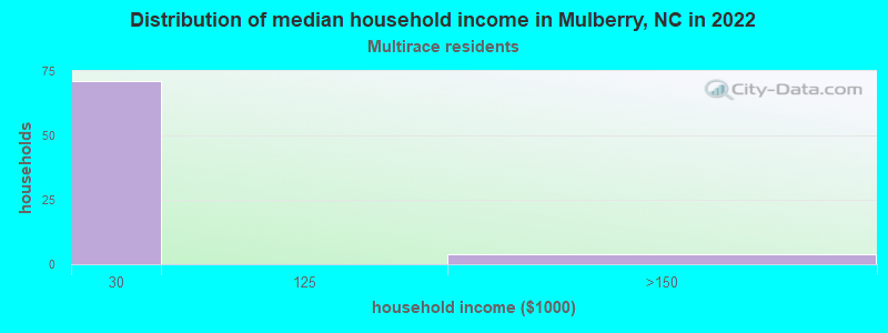 Distribution of median household income in Mulberry, NC in 2022