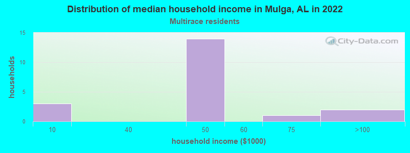 Distribution of median household income in Mulga, AL in 2022