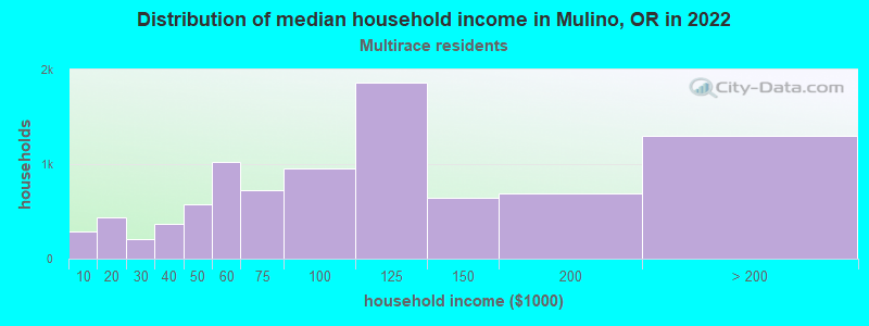 Distribution of median household income in Mulino, OR in 2022