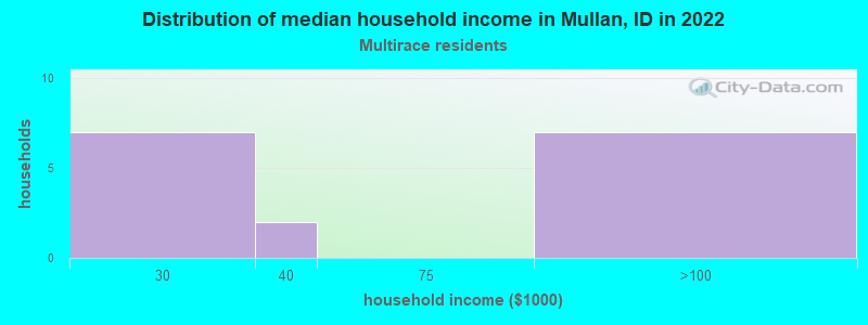 Distribution of median household income in Mullan, ID in 2022