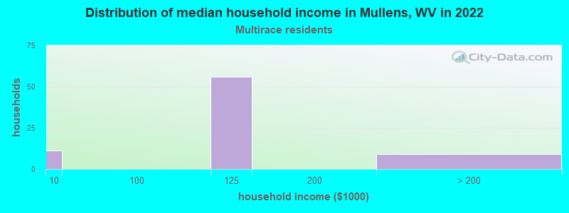 Distribution of median household income in Mullens, WV in 2022