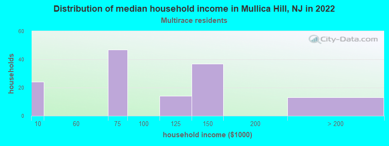 Distribution of median household income in Mullica Hill, NJ in 2022