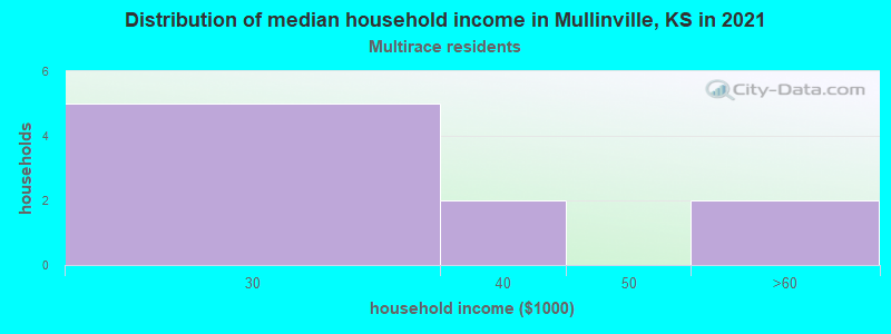 Distribution of median household income in Mullinville, KS in 2022