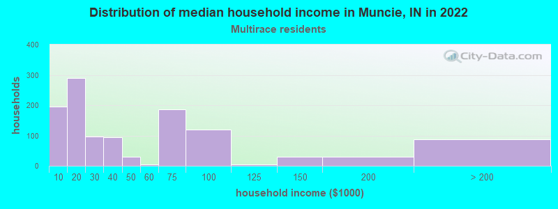 Distribution of median household income in Muncie, IN in 2022