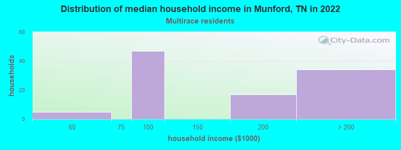 Distribution of median household income in Munford, TN in 2022