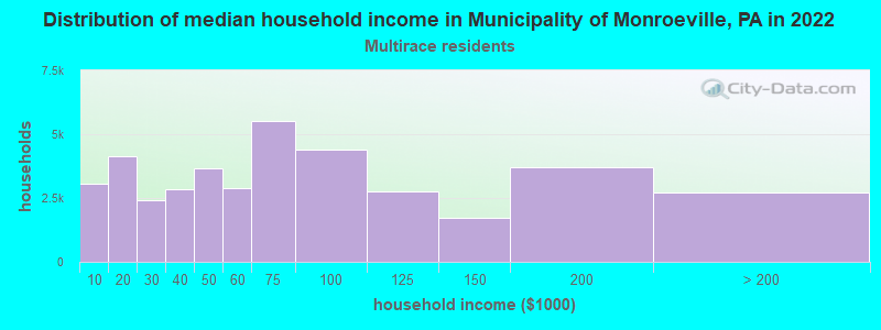 Distribution of median household income in Municipality of Monroeville, PA in 2022