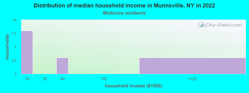 Distribution of median household income in Munnsville, NY in 2022