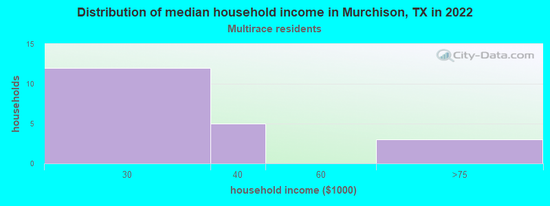 Distribution of median household income in Murchison, TX in 2022
