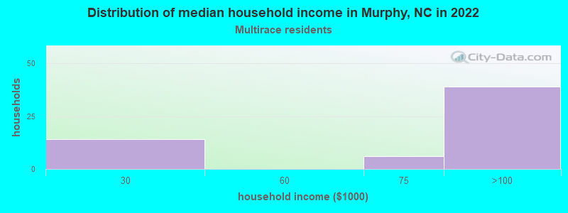 Distribution of median household income in Murphy, NC in 2022