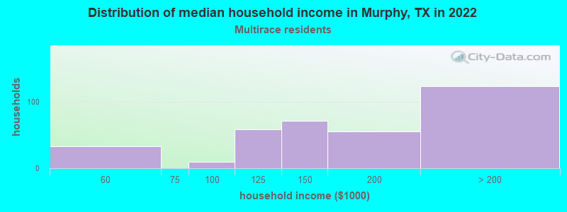 Distribution of median household income in Murphy, TX in 2022