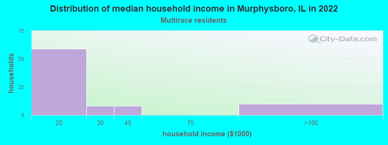 Distribution of median household income in Murphysboro, IL in 2022