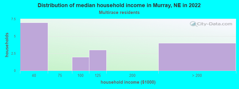 Distribution of median household income in Murray, NE in 2022