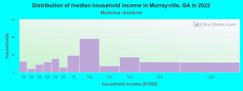 Distribution of median household income in Murrayville, GA in 2022
