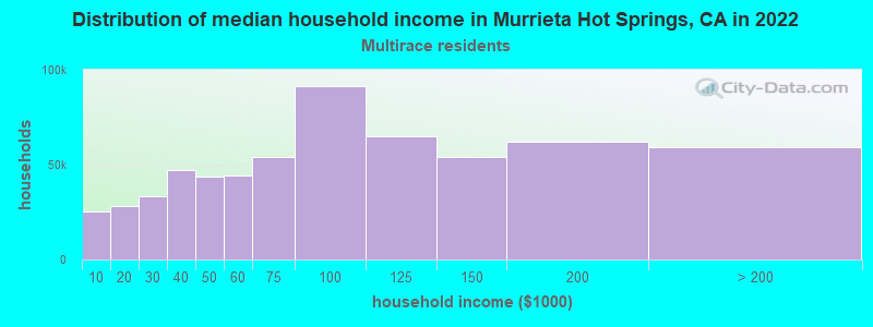 Distribution of median household income in Murrieta Hot Springs, CA in 2022