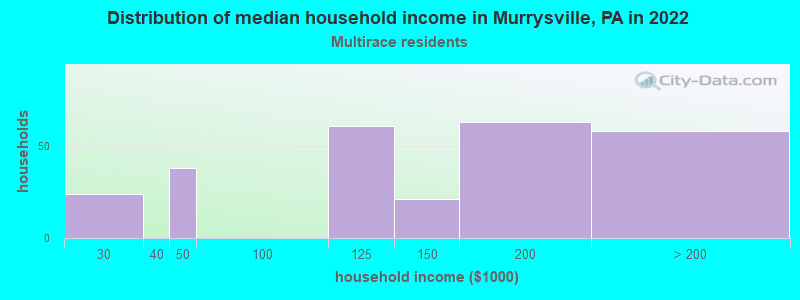 Distribution of median household income in Murrysville, PA in 2022