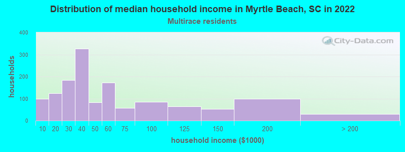 Distribution of median household income in Myrtle Beach, SC in 2022