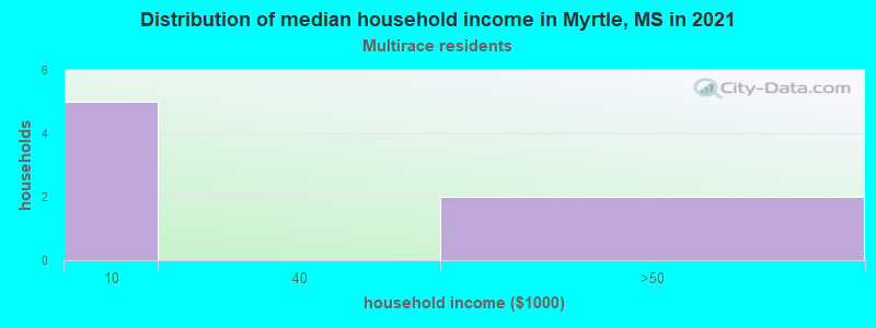 Distribution of median household income in Myrtle, MS in 2022
