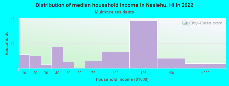 Distribution of median household income in Naalehu, HI in 2022