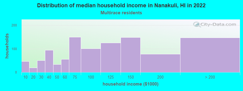 Distribution of median household income in Nanakuli, HI in 2022