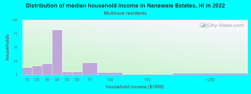Distribution of median household income in Nanawale Estates, HI in 2022