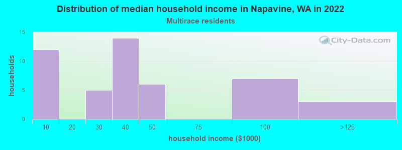 Distribution of median household income in Napavine, WA in 2022