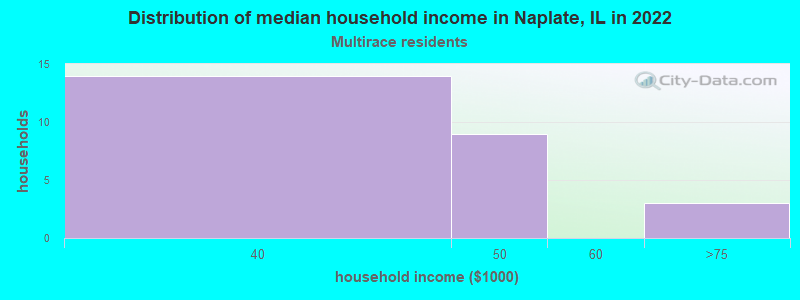 Distribution of median household income in Naplate, IL in 2022