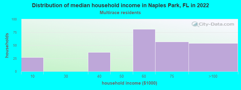 Distribution of median household income in Naples Park, FL in 2022