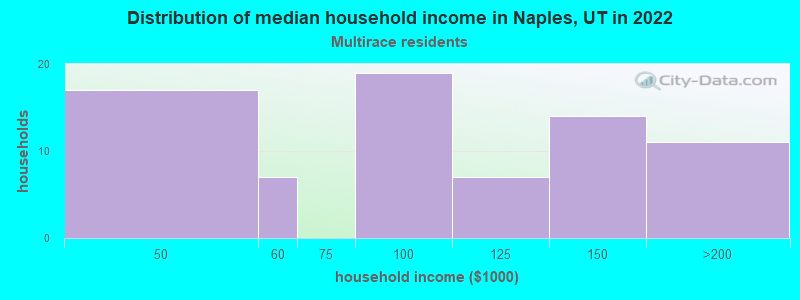 Distribution of median household income in Naples, UT in 2022