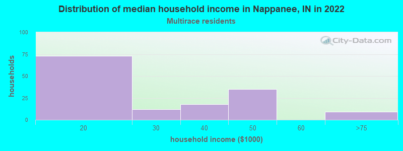 Distribution of median household income in Nappanee, IN in 2022