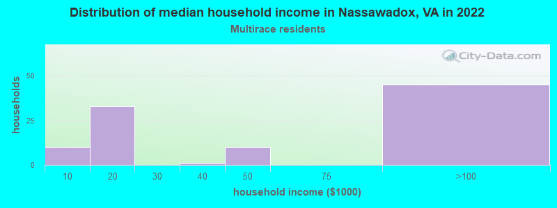 Distribution of median household income in Nassawadox, VA in 2022
