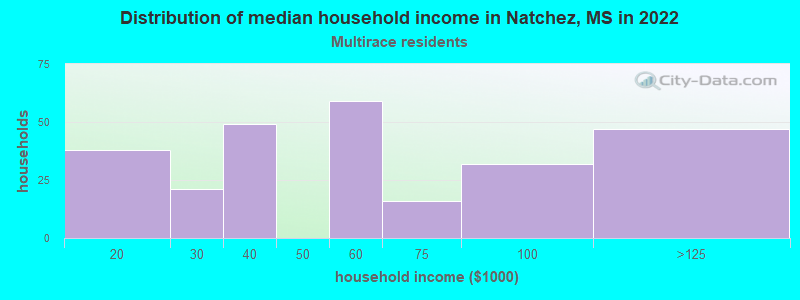 Distribution of median household income in Natchez, MS in 2022