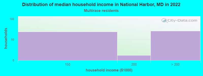 Distribution of median household income in National Harbor, MD in 2022