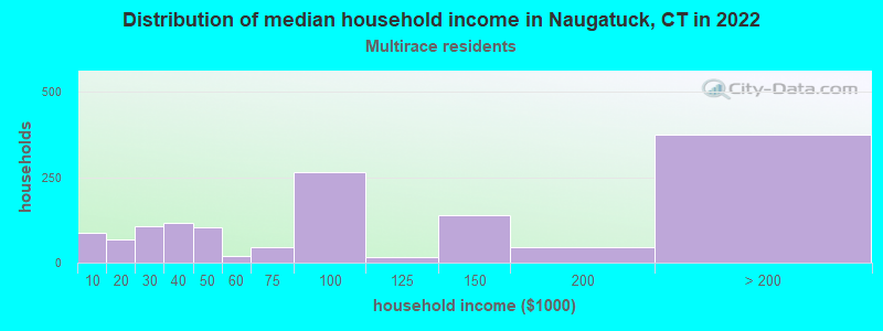 Distribution of median household income in Naugatuck, CT in 2022