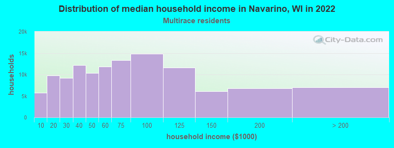Distribution of median household income in Navarino, WI in 2022